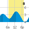 Mangrove Point tide chart for Thursday, September 8, 2022
