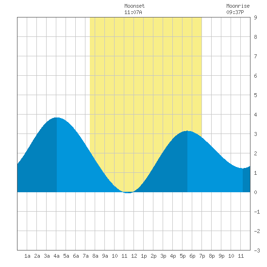 Mangrove Point tide chart for Thursday, October 13, 2022