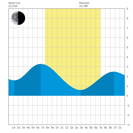 Mangrove Point tide chart for Monday, October 17, 2022
