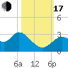 Mangrove Point tide chart for Monday, October 17, 2022