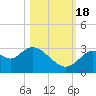 Mangrove Point tide chart for Tuesday, October 18, 2022