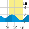 Mangrove Point tide chart for Wednesday, October 19, 2022