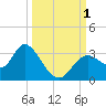 Mangrove Point tide chart for Saturday, October 1, 2022