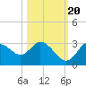 Mangrove Point tide chart for Thursday, October 20, 2022