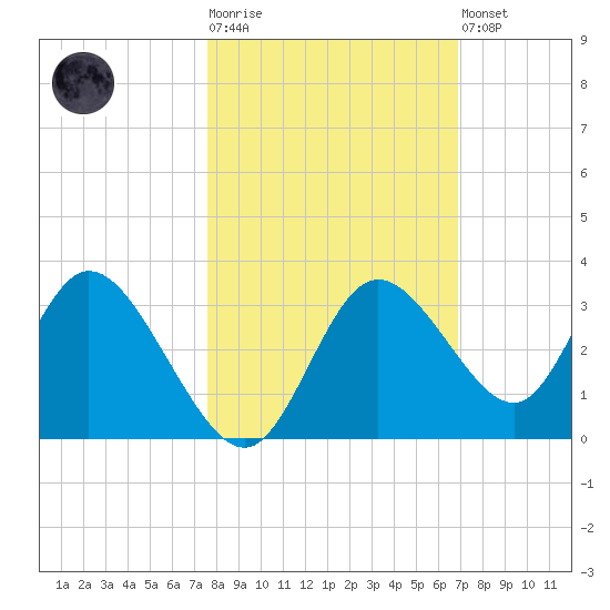 Mangrove Point tide chart for Tuesday, October 25, 2022