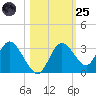 Mangrove Point tide chart for Tuesday, October 25, 2022