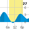 Mangrove Point tide chart for Thursday, October 27, 2022