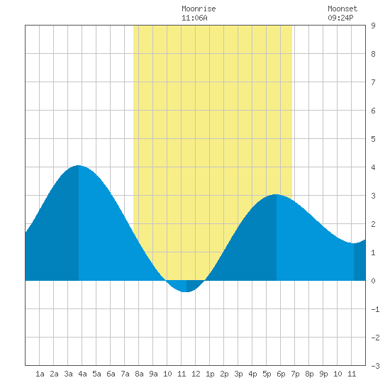 Mangrove Point tide chart for Friday, October 28, 2022