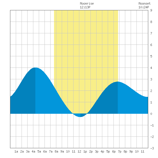 Mangrove Point tide chart for Saturday, October 29, 2022