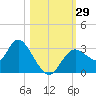 Mangrove Point tide chart for Saturday, October 29, 2022
