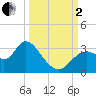 Mangrove Point tide chart for Sunday, October 2, 2022