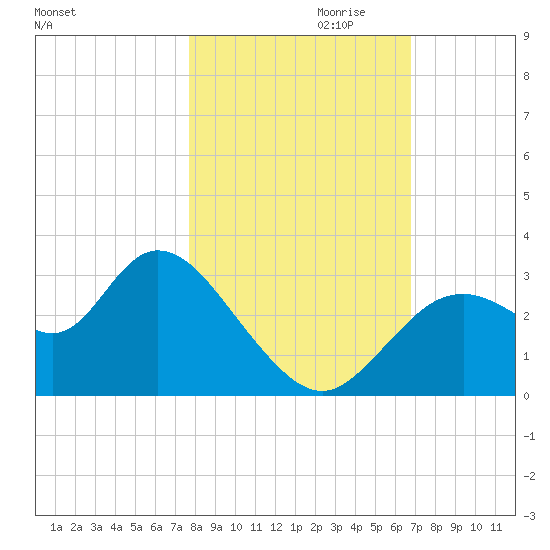 Mangrove Point tide chart for Monday, October 31, 2022