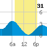 Mangrove Point tide chart for Monday, October 31, 2022