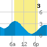 Mangrove Point tide chart for Monday, October 3, 2022