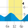 Mangrove Point tide chart for Tuesday, October 4, 2022