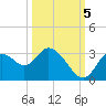 Mangrove Point tide chart for Wednesday, October 5, 2022