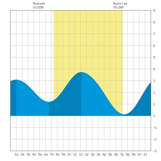 Mangrove Point tide chart for Thursday, October 6, 2022