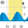 Mangrove Point tide chart for Sunday, October 9, 2022