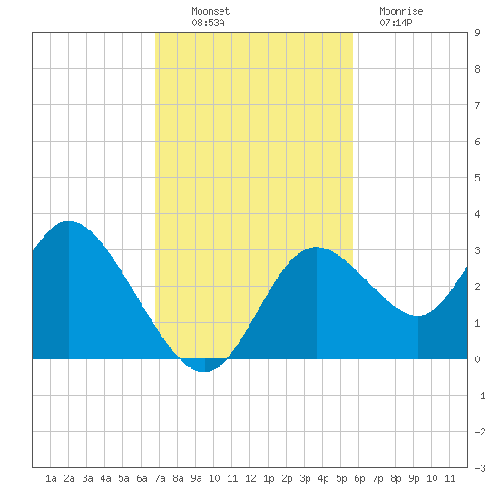 Mangrove Point tide chart for Thursday, November 10, 2022