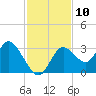 Mangrove Point tide chart for Thursday, November 10, 2022