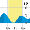 Mangrove Point tide chart for Saturday, November 12, 2022