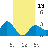 Mangrove Point tide chart for Sunday, November 13, 2022