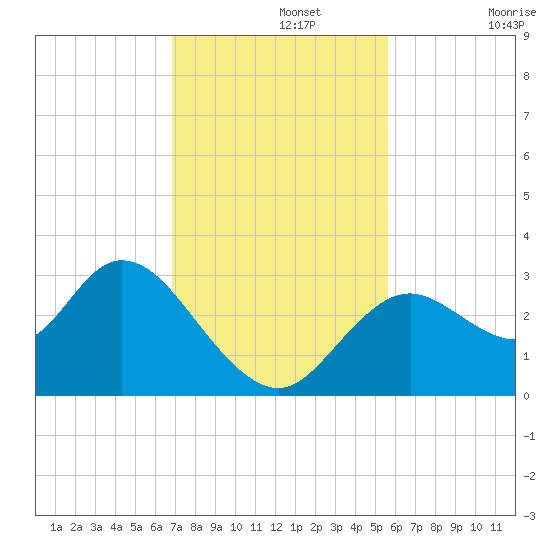 Mangrove Point tide chart for Monday, November 14, 2022