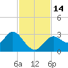Mangrove Point tide chart for Monday, November 14, 2022