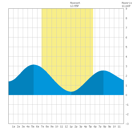 Mangrove Point tide chart for Tuesday, November 15, 2022