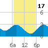 Mangrove Point tide chart for Thursday, November 17, 2022