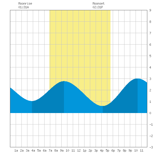 Mangrove Point tide chart for Friday, November 18, 2022