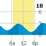 Mangrove Point tide chart for Friday, November 18, 2022