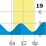 Mangrove Point tide chart for Saturday, November 19, 2022