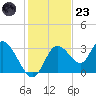Mangrove Point tide chart for Wednesday, November 23, 2022