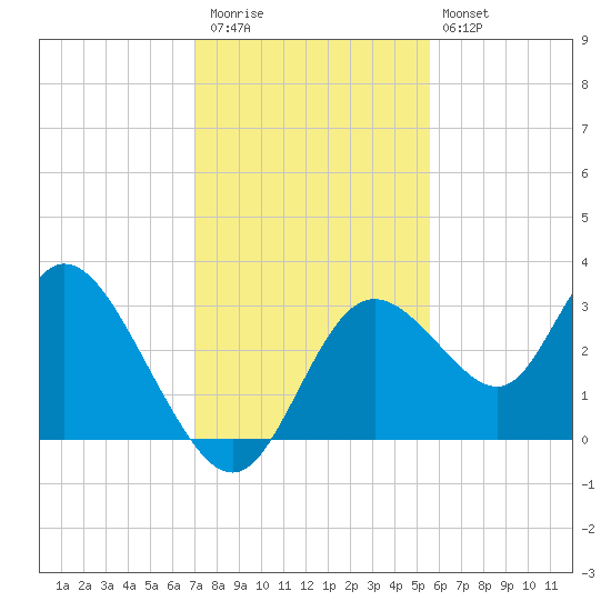 Mangrove Point tide chart for Thursday, November 24, 2022