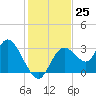 Mangrove Point tide chart for Friday, November 25, 2022