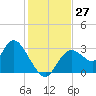 Mangrove Point tide chart for Sunday, November 27, 2022