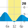 Mangrove Point tide chart for Monday, November 28, 2022
