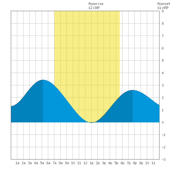 Mangrove Point tide chart for Tuesday, November 29, 2022