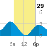 Mangrove Point tide chart for Tuesday, November 29, 2022