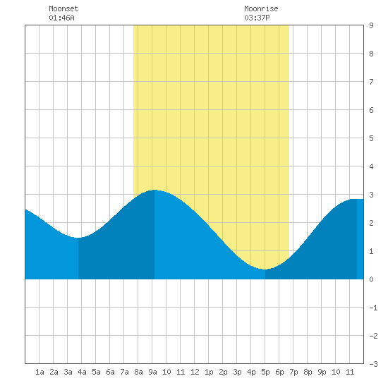 Mangrove Point tide chart for Wednesday, November 2, 2022