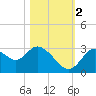 Mangrove Point tide chart for Wednesday, November 2, 2022