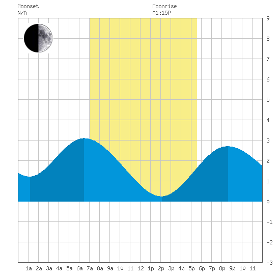 Mangrove Point tide chart for Wednesday, November 30, 2022