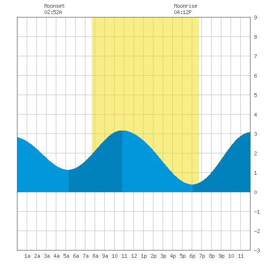 Mangrove Point tide chart for Thursday, November 3, 2022