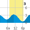 Mangrove Point tide chart for Thursday, November 3, 2022