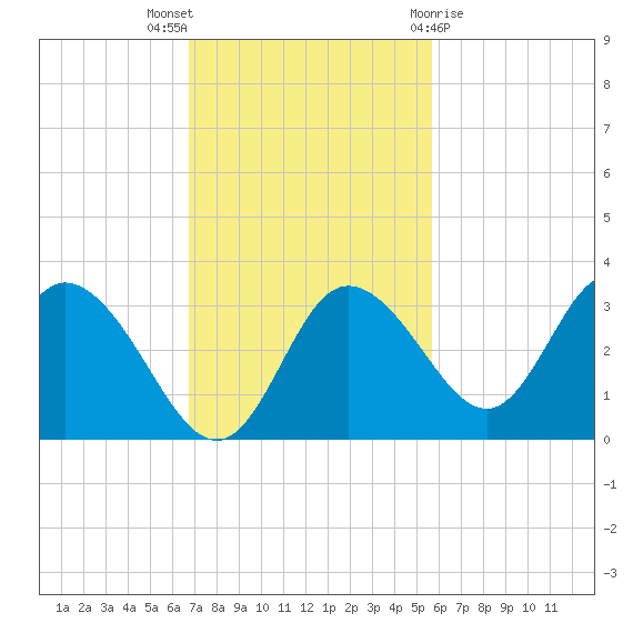 Mangrove Point tide chart for Sunday, November 6, 2022