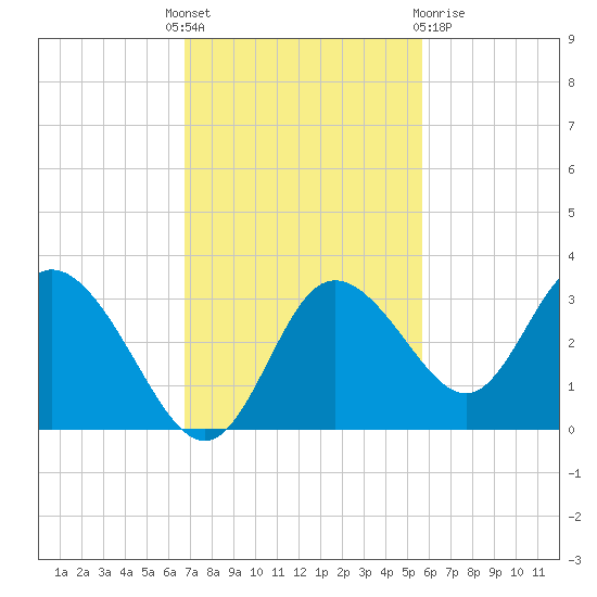 Mangrove Point tide chart for Monday, November 7, 2022