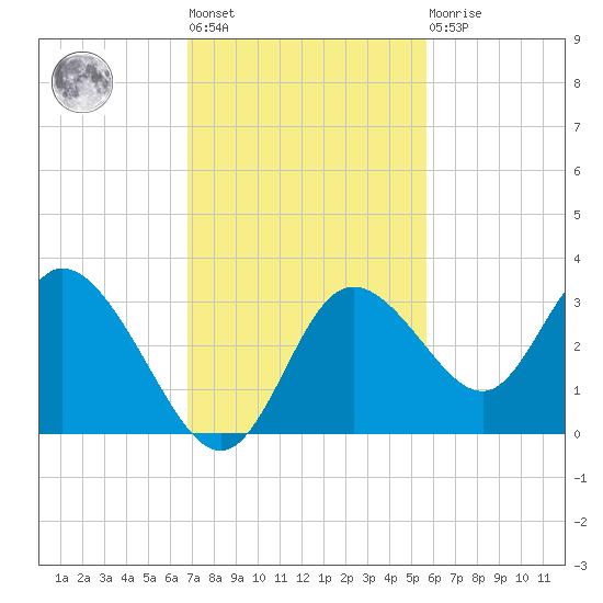 Mangrove Point tide chart for Tuesday, November 8, 2022
