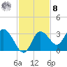 Mangrove Point tide chart for Tuesday, November 8, 2022