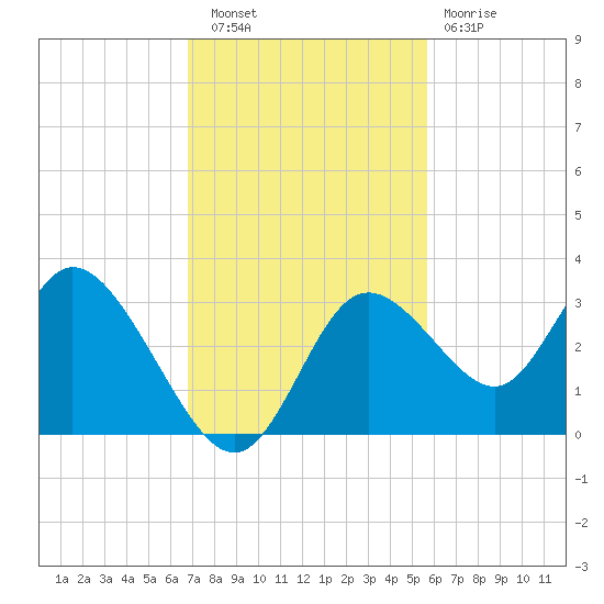 Mangrove Point tide chart for Wednesday, November 9, 2022